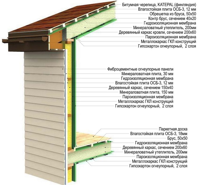 An example of arranging a frame house - sectional view An example of arranging a frame house - sectional view