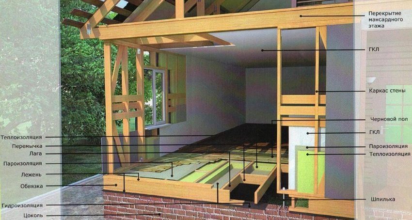 Arrangement of the floor and walls of a frame house Arrangement of the floor and walls of a frame house