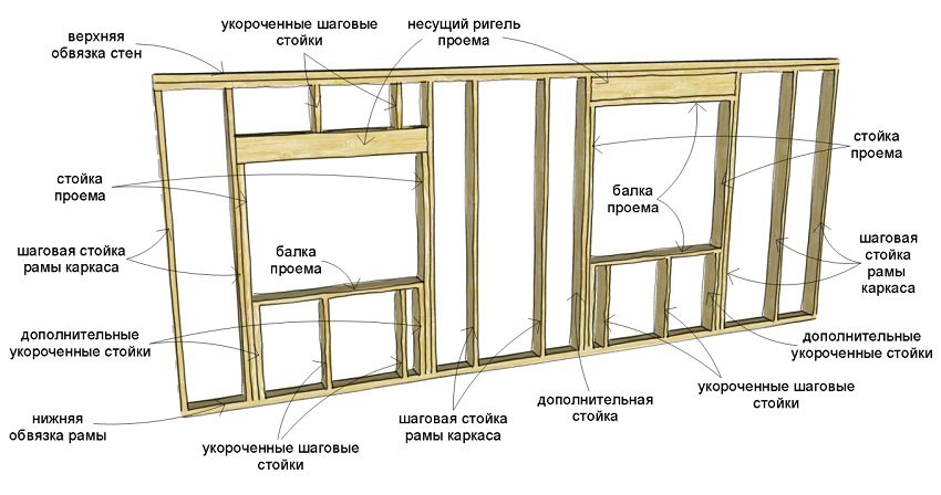 Structural elements of the wall of a frame house Structural elements of the wall of a frame house