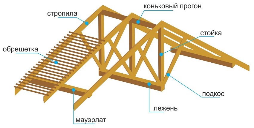 The gable structure is a popular solution for arranging the roof of a frame house The gable structure is a popular solution for arranging the roof of a frame house