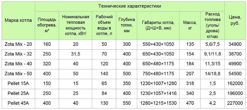 Talahanayan 1. Solid fuel boiler Zota Mix at Pellet na ginawa ng kagamitan sa pag-init at planta ng automation (Krasnoyarsk) Talahanayan 1. Solid fuel boiler Zota Mix at Pellet na ginawa ng kagamitan sa pag-init at planta ng automation (Krasnoyarsk)