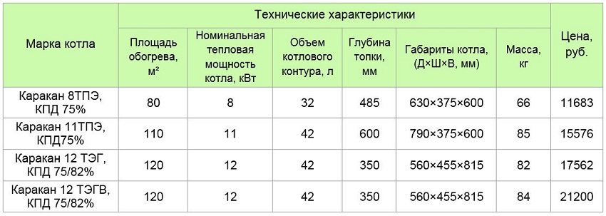 Talahanayan 2. Pinagsamang solidong patakaran ng gasolina na may isang circuit ng tubig (AKTV). Tagagawa Sibteploenergomash LLC (Novosibirsk) Talahanayan 2. Pinagsamang solidong patakaran ng gasolina na may isang circuit ng tubig (AKTV). Tagagawa Sibteploenergomash LLC (Novosibirsk)
