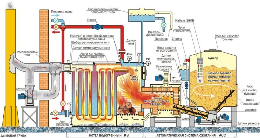 Solid fuel boiler na may awtomatikong supply ng gasolina sa sistema ng pag-init ng isang pribadong bahay Solid fuel boiler na may awtomatikong supply ng gasolina sa sistema ng pag-init ng isang pribadong bahay