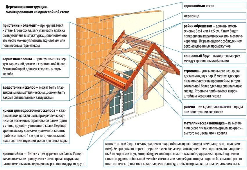 תרשים התקנה של חופת גמלונים מעץ מעל הכניסה תרשים התקנה של חופת גמלונים מעץ מעל הכניסה