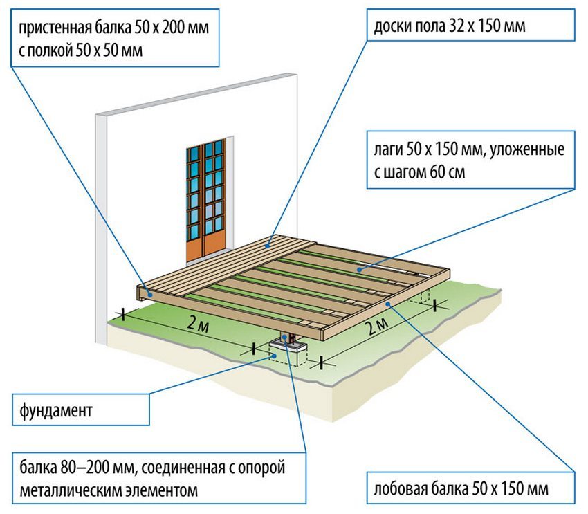 Diagram over en treterrasse Diagram over en treterrasse