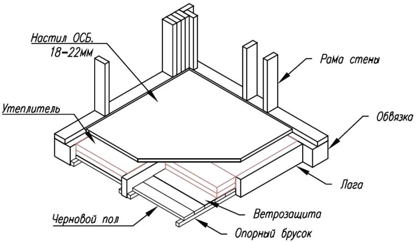 Σχέδιο τακτοποίησης του δαπέδου ενός κλειστού κιόσκι με μόνωση Σχέδιο τακτοποίησης του δαπέδου ενός κλειστού κιόσκι με μόνωση
