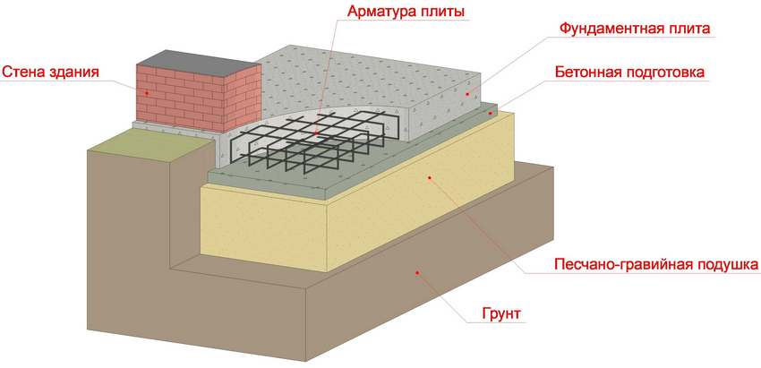 Primjer temelja ploče Primjer temelja ploče