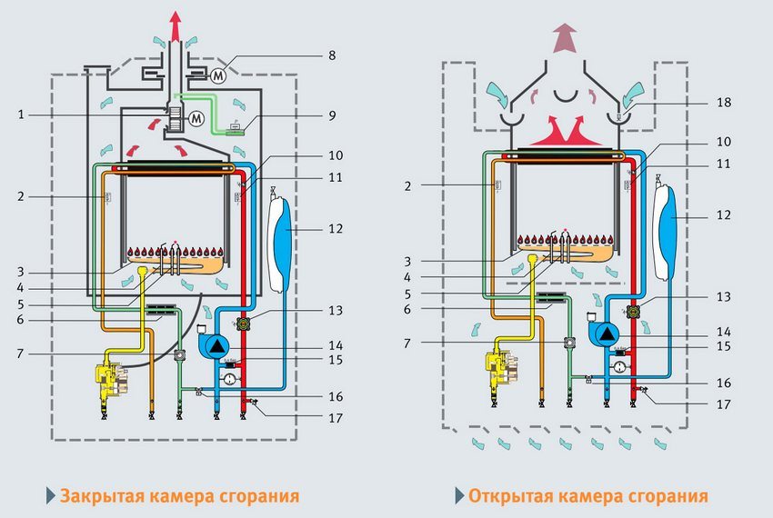 Wall mounted gas boiler device: 1 - smoke exhaust fan; 2 - NTC DHW temperature sensor; 3 - stainless steel burner; 4 - ionization flame control electrode; 5 - ignition electrodes; 6 - magnetic anti-scale device; 7 - DHW water flow sensor (turbine); 8 - cold air blocking / excessive draft regulator (version F); 9 - control of the removal of combustion products (pressure switch); 10 - safety thermostat; 11 - NTC heating temperature sensor; 12 - closed expansion tank; 13 - pressure sensor in the heating system; 14 - 3-speed circulation pump; 15 - automatic bypass; 16 - tap for make-up and filling; 17 - safety relief valve 3 bar; 18 - control of the removal of combustion products (thermal sensor) Wall mounted gas boiler device: 1 - smoke exhaust fan; 2 - NTC DHW temperature sensor; 3 - stainless steel burner; 4 - ionization flame control electrode; 5 - ignition electrodes; 6 - magnetic anti-scale device; 7 - DHW water flow sensor (turbine); 8 - cold air blocking / excessive draft regulator (version F); 9 - control of the removal of combustion products (pressure switch); 10 - safety thermostat; 11 - NTC heating temperature sensor; 12 - closed expansion tank; 13 - pressure sensor in the heating system; 14 - 3-speed circulation pump; 15 - automatic bypass; 16 - tap for make-up and filling; 17 - safety relief valve 3 bar; 18 - control of the removal of combustion products (thermal sensor)