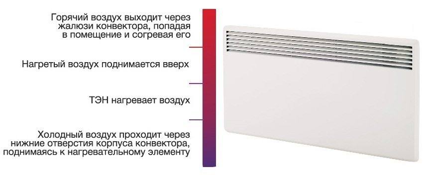 The principle of operation of the wall convector heating The principle of operation of the wall convector heating