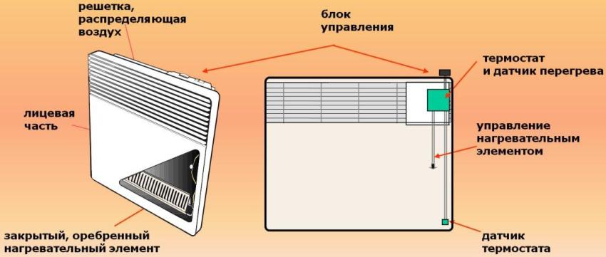 Constructive elements of the electric convector Constructive elements of the electric convector