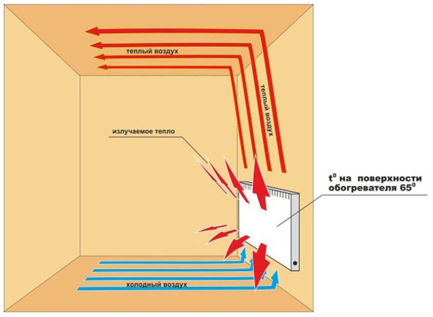 The principle of operation of the electric heater: natural convection and radiant heat from the surface of the device The principle of operation of the electric heater: natural convection and radiant heat from the surface of the device