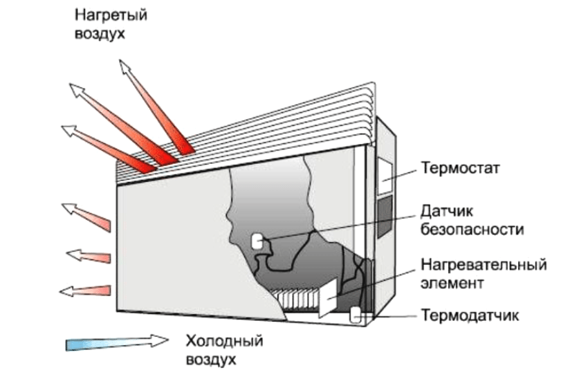 The convector has two openings through which cold and hot air passes The convector has two openings through which cold and hot air passes