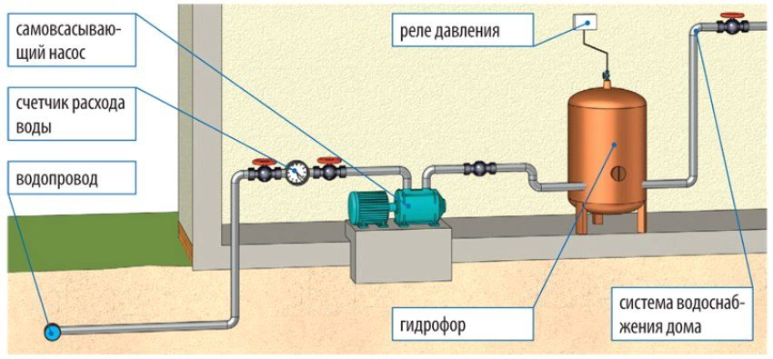 Dijagram spajanja crpne stanice na vodoopskrbnu mrežu Dijagram spajanja crpne stanice na vodoopskrbnu mrežu