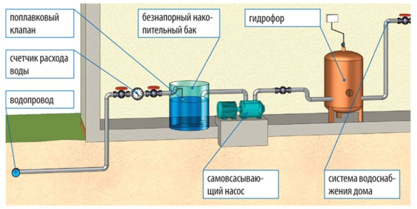 Dijagram povezivanja crpne stanice koja koristi akumulacijski spremnik Dijagram povezivanja crpne stanice koja koristi akumulacijski spremnik