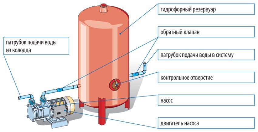 Uređaj crpne stanice s hidroforom bez membrane Uređaj crpne stanice s hidroforom bez membrane