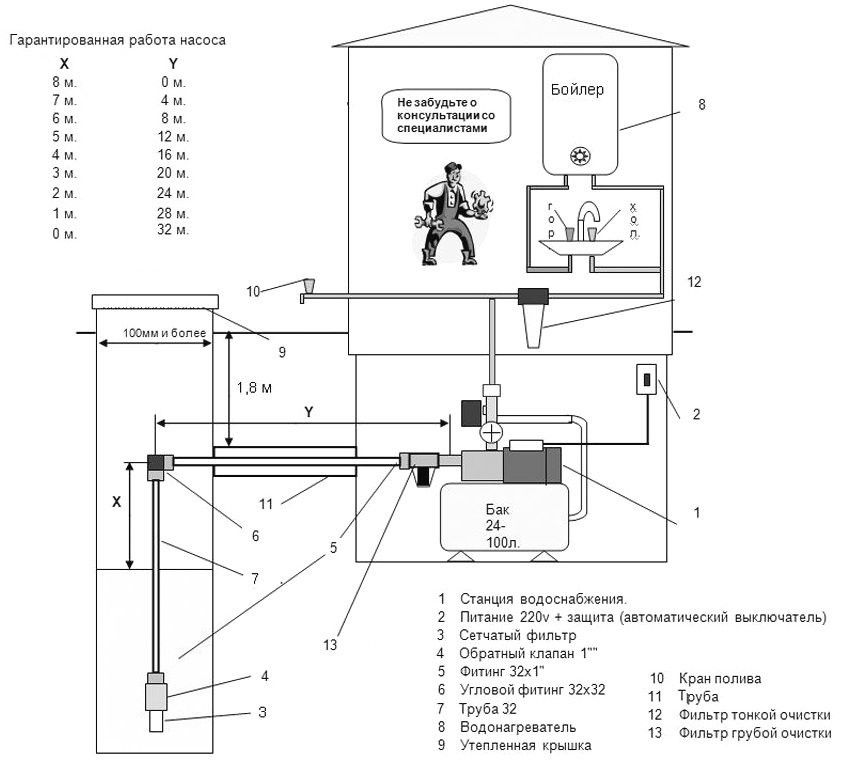 Dijagram ugradnje crpne stanice za opskrbu vodom privatne kuće Dijagram ugradnje crpne stanice za opskrbu vodom privatne kuće