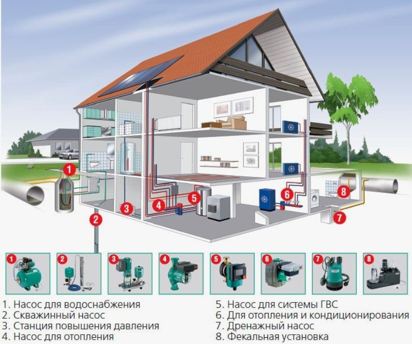 Sustav crpne opreme za privatnu seosku kuću Sustav crpne opreme za privatnu seosku kuću
