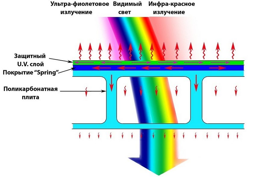 Le polycarbonate protège efficacement contre les rayons UV Le polycarbonate protège efficacement contre les rayons UV