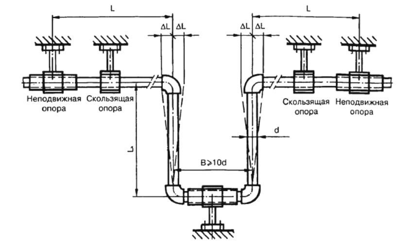 Scheme of piping piping in a heating system with a U-shaped expansion joint Scheme of piping piping in a heating system with a U-shaped expansion joint
