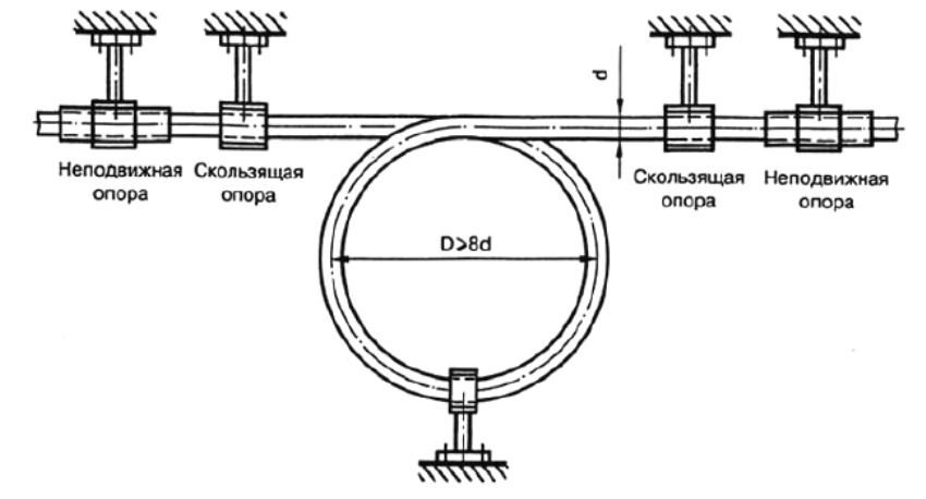 An example of arranging a loop-shaped expansion joint when installing PP pipes An example of arranging a loop-shaped expansion joint when installing PP pipes