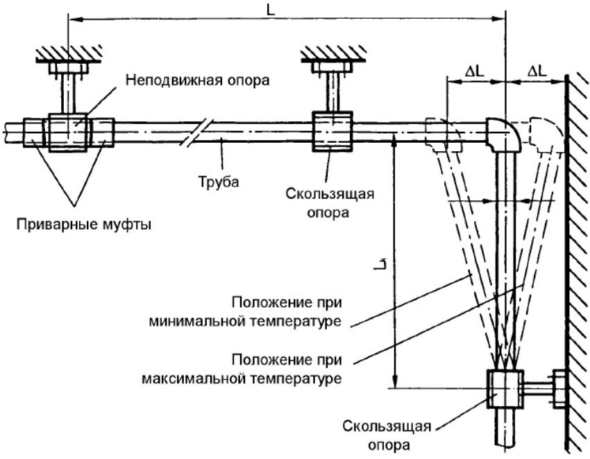 Installation of polypropylene pipes with L-shaped thermal expansion compensator Installation of polypropylene pipes with L-shaped thermal expansion compensator