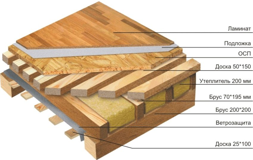 Scheme ng pag-aayos ng sahig ng isang frame house Scheme ng pag-aayos ng sahig ng isang frame house