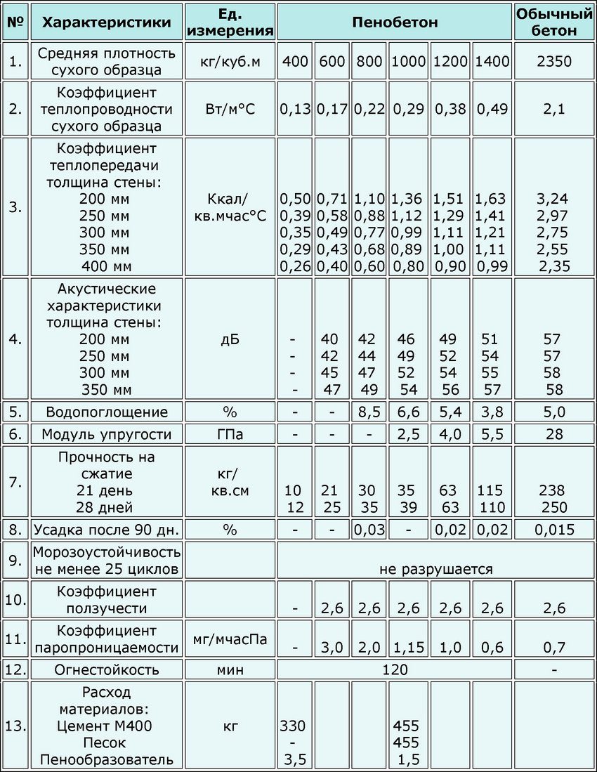 الخصائص التقنية للكتل الخرسانية الرغوية الخصائص التقنية للكتل الخرسانية الرغوية
