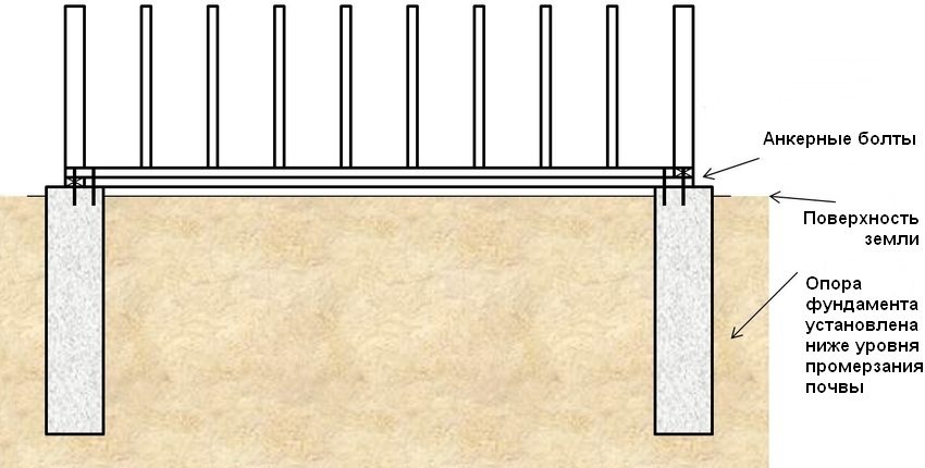 La base del pilar s’aprofundeix 0,5-1 m per sota del nivell de congelació del sòl La base del pilar s’aprofundeix 0,5-1 m per sota del nivell de congelació del sòl
