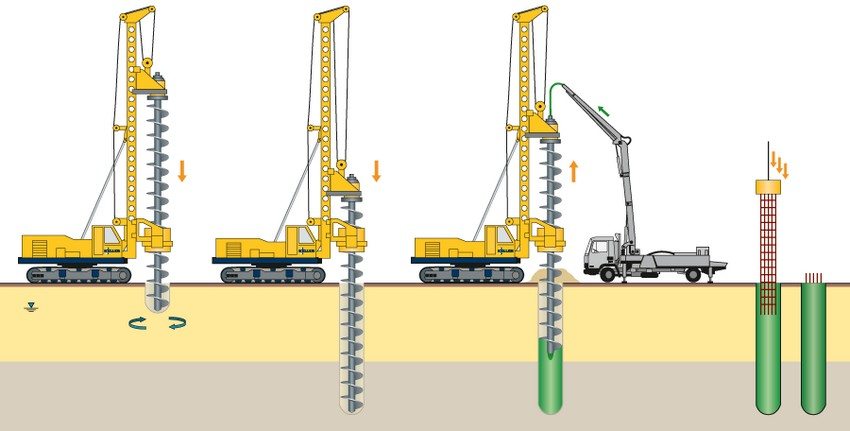 Les piles combinades de metall i formigó s’utilitzen en la construcció de sòls difícils Les piles combinades de metall i formigó s’utilitzen en la construcció de sòls difícils