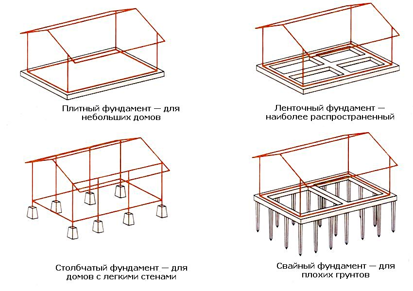 Tipus de fonaments per a una casa particular Tipus de fonaments per a una casa particular