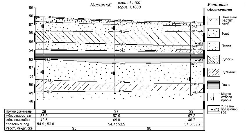 Un exemple de construcció d’una secció geològica al llarg d’una línia de pou Un exemple de construcció d’una secció geològica al llarg d’una línia de pou