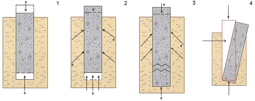 Les principals raons de la destrucció de fonaments (forces: a - gravetat, b - resistència del sòl, c - aixecament de gelades): 1 - subsidència del sòl; 2 - tirant de la base; 3 - gelant aixecament; 4 - suport capgirant Les principals raons de la destrucció de fonaments (forces: a - gravetat, b - resistència del sòl, c - aixecament de gelades): 1 - subsidència del sòl; 2 - tirant de la base; 3 - aixecament gelat; 4 - suport capgirant