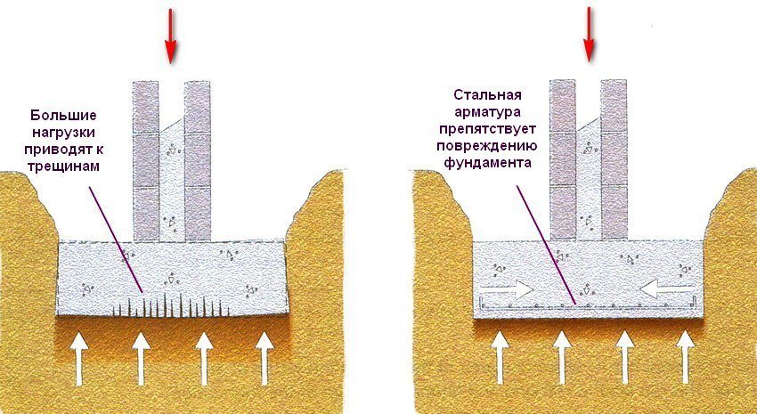 El reforç és necessari per enfortir l’estructura i augmentar la vida útil de la casa El reforç és necessari per enfortir l’estructura i augmentar la vida útil de la casa
