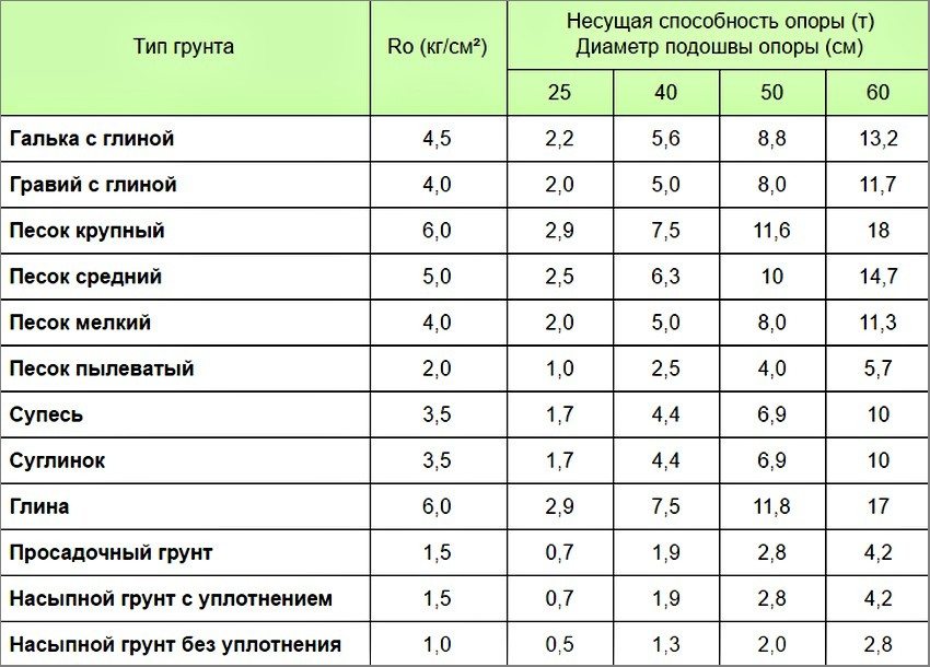 A l’hora d’escollir el tipus de fonamentació, cal tenir en compte la capacitat de suport del sòl A l’hora d’escollir el tipus de fonamentació, cal tenir en compte la capacitat de suport del sòl