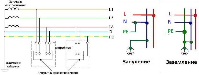 El zeroing està dissenyat exclusivament per a la possibilitat de curtcircuits i no compleix la funció de connexió a terra El zeroing està dissenyat exclusivament per a la possibilitat de curtcircuits i no compleix la funció de connexió a terra