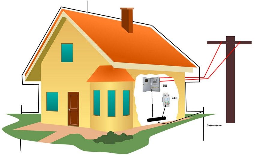 La instal·lació de connexions a terra en una casa privada es pot fer amb les vostres pròpies mans La instal·lació de connexions a terra en una casa privada es pot fer amb les vostres pròpies mans