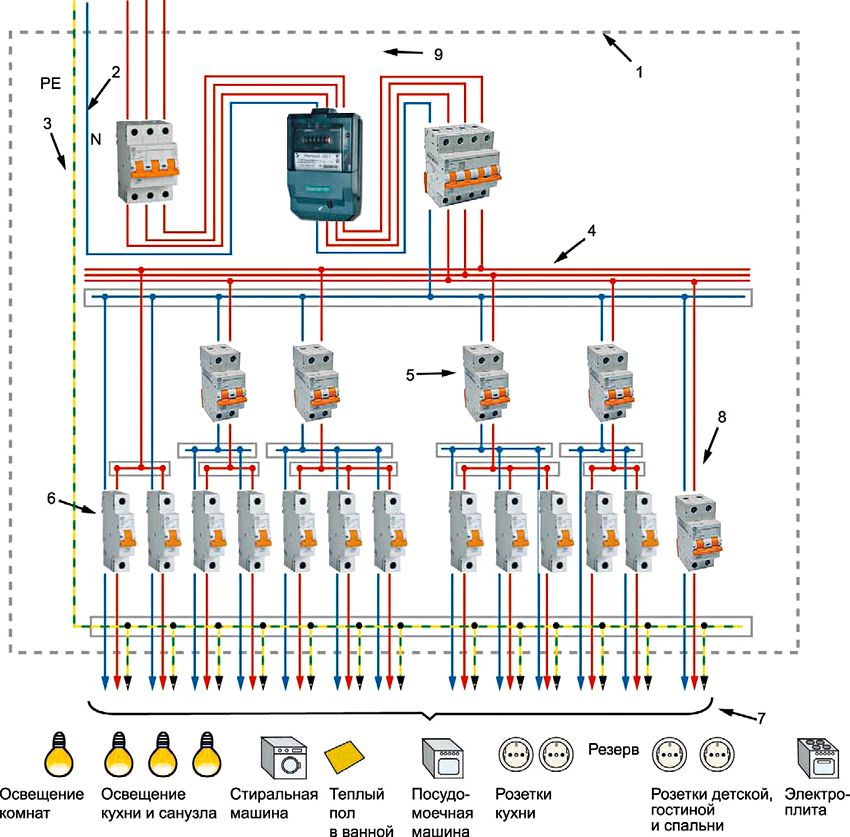 Circuit trifàsic d’un escut en una casa privada amb un conductor neutre i de terra separat: 1 - cos d’escut de plàstic o metall; 2 - elements de connexió de zero conductors de treball; 3 - element de connexió del conductor PE, així com igualació del potencial; 4 - element de connexió dels conductors de fase de xarxes de grup; 5 - commutador de corrent diferencial; 6 - interruptors automàtics; 7 - línies de circuits de grup; 8 - interruptor diferencial; 9 - comptador Circuit trifàsic d’un escut en una casa privada amb un conductor neutre i de terra separat: 1 - cos d’escut de plàstic o metall; 2 - elements de connexió de zero conductors de treball; 3 - element de connexió del conductor PE, així com igualació del potencial; 4 - element de connexió dels conductors de fase de xarxes de grup; 5 - commutador de corrent diferencial; 6 - interruptors automàtics; 7 - línies de circuits de grup; 8 - interruptor diferencial; 9 - comptador