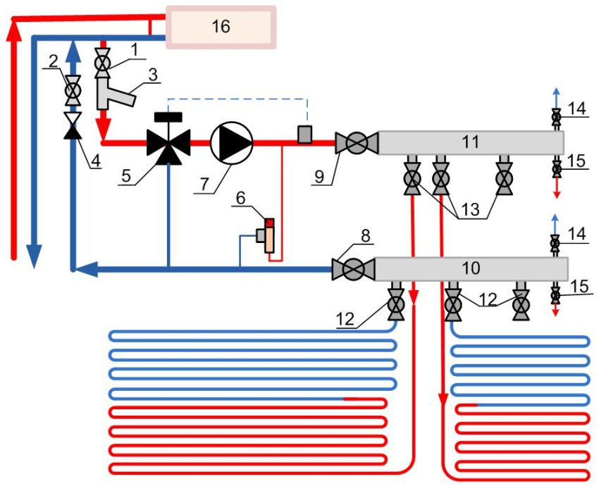 Схема на вкарване на топъл воден под в радиаторната верига на централното отопление: 1 - сферичен кран на входа на захранващата линия; 2 - сферичен кран на връзката на връщащата линия; 3 - мрежест филтър; 4 - възвратен клапан; 5 - трипътен смесителен клапан; 6 - байпасен клапан; 7 - циркулационна помпа; 8 - клапан на изхода на връщащия колектор; 9 - спирателен клапан на входа на захранващия колектор; 10 - връщащ колектор; 11 - корпус на захранващия колектор; 12 - сферични кранове на връщащата линия на веригата; 13 - сферични кранове на захранването на веригата; 14 - вентил за обезвъздушаване; 15 - дренажен клапан; 16 - радиатор Схема на вкарване на топъл воден под в радиаторната верига на централното отопление: 1 - сферичен кран на входа на захранващата линия; 2 - сферичен кран на връзката на връщащата линия; 3 - мрежест филтър; 4 - възвратен клапан; 5 - трипътен смесителен клапан; 6 - байпасен клапан; 7 - циркулационна помпа; 8 - клапан на изхода на връщащия колектор; 9 - спирателен клапан на входа на захранващия колектор; 10 - връщащ колектор; 11 - корпус на захранващия колектор; 12 - сферични кранове на връщащата линия на веригата; 13 - сферични кранове на захранването на веригата; 14 - вентил за обезвъздушаване; 15 - дренажен клапан; 16 - радиатор