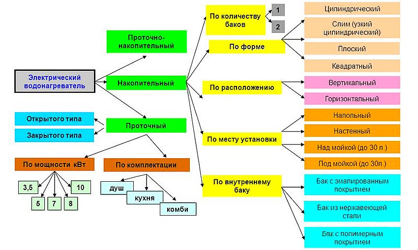 Електрическите бойлери са представени от голям брой модели с различни характеристики и устройство Електрическите бойлери са представени от голям брой модели с различни характеристики и устройство