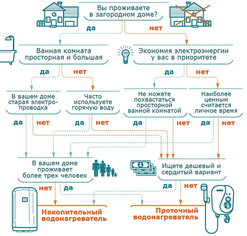 Бойлерите за съхранение са по-мощни от моменталните Бойлерите за съхранение са по-мощни от моменталните