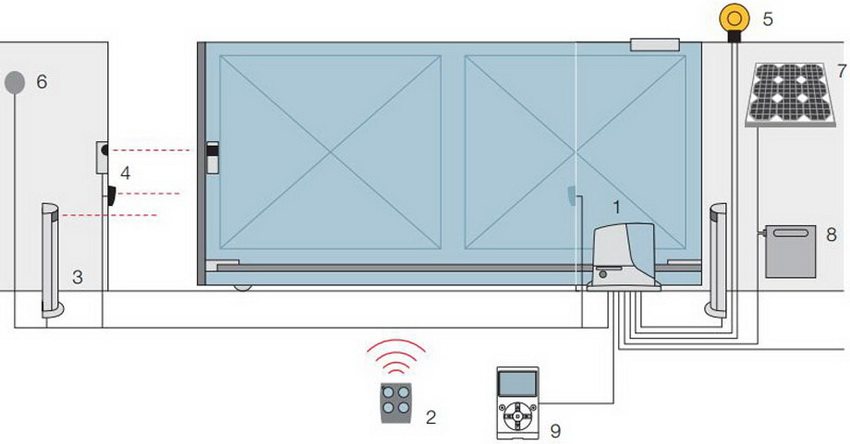 ערכת אוטומציה לשערי הזזה: 1 - כונן אלקטרומכני, 2 - לוח בקרה, 3 - תאי פוטו על המדף, 4 - תאי פוטו, 5 - מנורת אות, 6 - מתג, 7 - פאנל סולארי, 8 - מארז סוללות, 9 - מכשיר רב תכליתי O-View ערכת אוטומציה לשערי הזזה: 1 - כונן אלקטרומכני, 2 - לוח בקרה, 3 - תאי פוטו על המדף, 4 - תאי פוטו, 5 - מנורת אות, 6 - מתג, 7 - פאנל סולארי, 8 - מארז סוללות, 9 - מכשיר רב תכליתי O-View