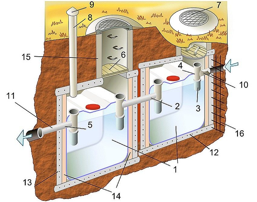 המכשיר של בור ספיגה מיורוקוביות: 1 - צלוחיות של יורוקוביות; 2 - חיבור צינור הצפה; 3 - צינור הארכה; 4 - טי כניסה; 5 - טי לשקע; 6 - כיסוי עץ מבודד; 7 - כיסוי פתח; 8 - צינור אוורור; 9 - שבשבת מזג האוויר; 10 - צינור אספקה (100 מ המכשיר של בור ספיגה מיורוקוביות: 1 - צלוחיות של יורוקוביות; 2 - חיבור צינור הצפה; 3 - צינור הארכה; 4 - טי כניסה; 5 - טי לשקע; 6 - כיסוי עץ מבודד; 7 - כיסוי פתח; 8 - צינור אוורור; 9 - שבשבת מזג האוויר; 10 - צינור אספקה (100 מ