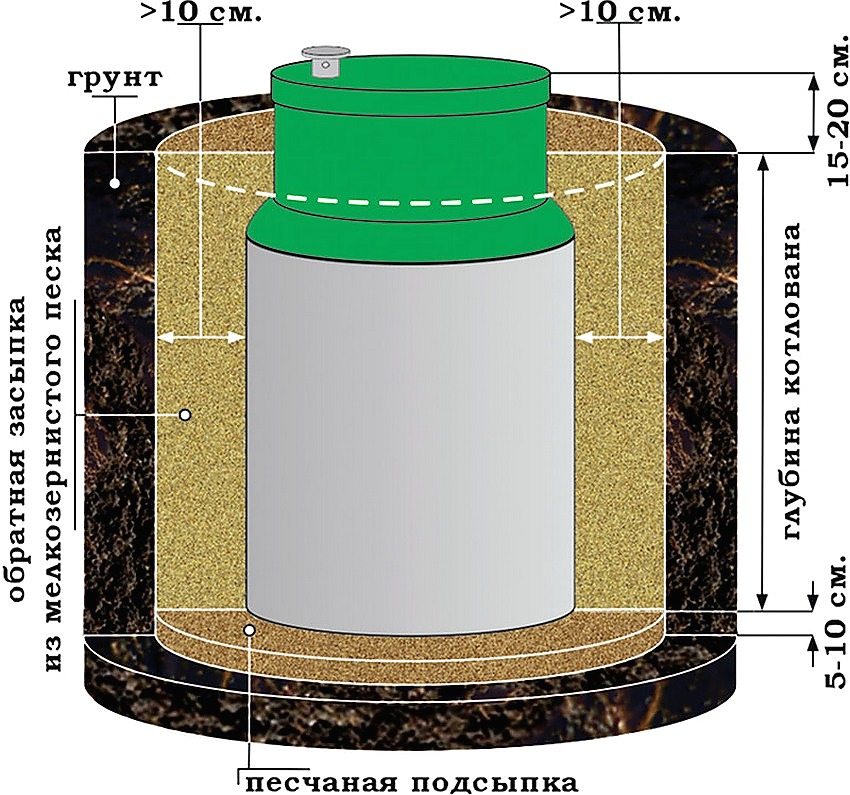 A gödör előkészítésének és a szeptikus tartály felszerelésének rajza A gödör előkészítésének és a szeptikus tartály felszerelésének rajza