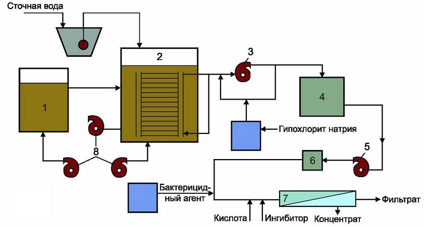 A szennyvíz biomembrán módszerrel történő tisztításának technológiai sémája fordított ozmózis utókezelésével: 1 - aerotank; 2 - membrán bioreaktor; 3 - vákuumszivattyú; 4 - köztes tartály; 5 - szivattyú; 6 - előszűrő; 7 - fordított ozmózis modul; 8 - fúvók A szennyvíz biomembrán módszerrel történő tisztításának technológiai sémája fordított ozmózis utókezelésével: 1 - aerotank; 2 - membrán bioreaktor; 3 - vákuumszivattyú; 4 - köztes tartály; 5 - szivattyú; 6 - előszűrő; 7 - fordított ozmózis modul; 8 - fúvók
