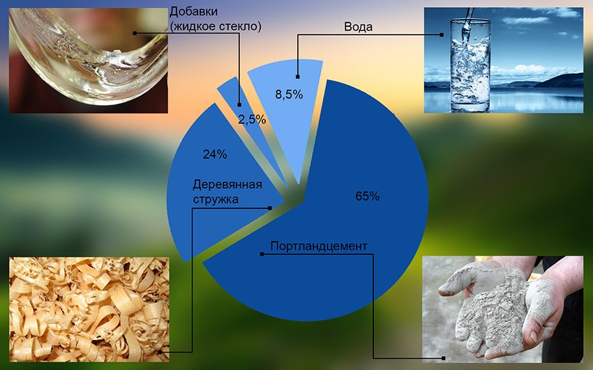Skład płyty cementowo-drzazgowej Skład płyty cementowo-drzazgowej