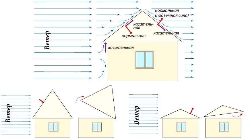 A roof with steep slopes can be overturned by strong gusts of wind; A roof with steep slopes can be overturned by strong gusts of wind;