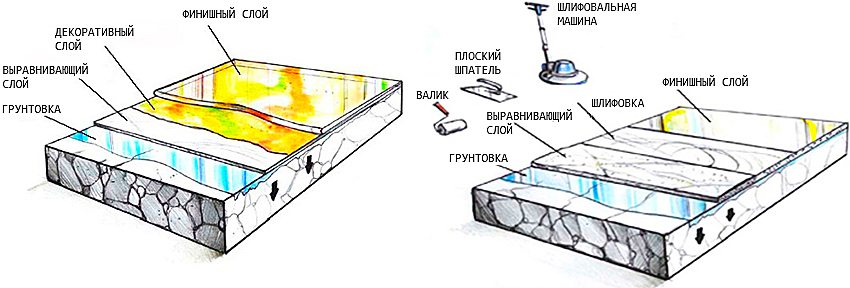 Esquema d’un sòl autonivellant decoratiu i convencional Esquema d’un sòl autonivellant decoratiu i convencional
