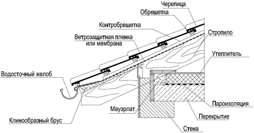 Installasjonstegning av skråtak med takstein Installasjonstegning av skråtak med takstein