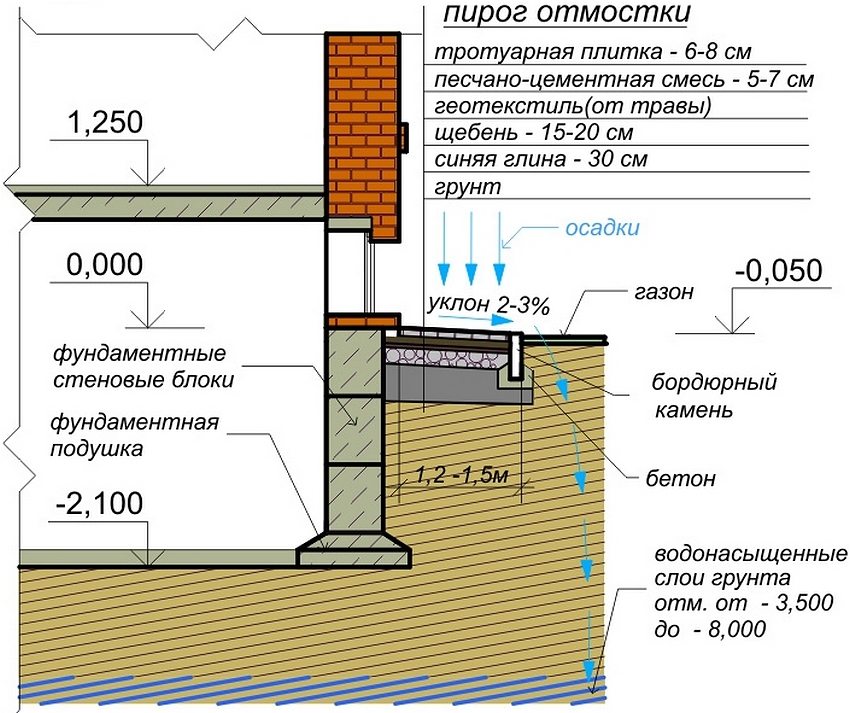 แผนภาพอุปกรณ์ของพื้นที่ตาบอดรอบบ้านจากแผ่นพื้น
