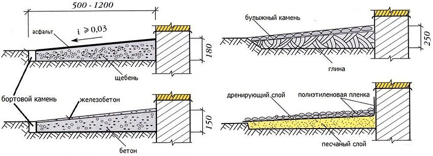 แผนผังแสดงอุปกรณ์ของพื้นที่ตาบอดประเภทต่างๆรอบบ้าน
